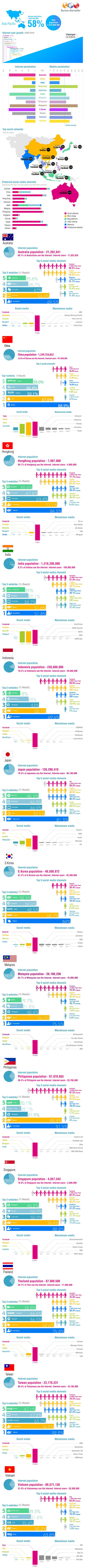 Asia-Pacific Social Media Statistics