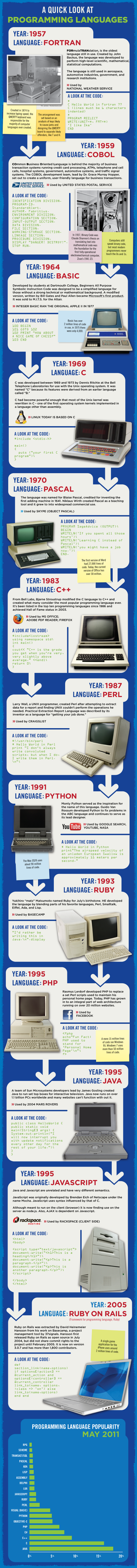 Evolution of Computer Languages