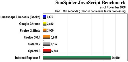 Sunspider Javacript Benchmark