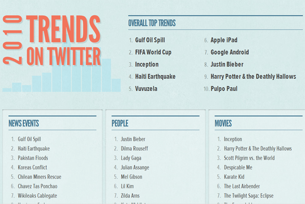 Twitter Trends 2010