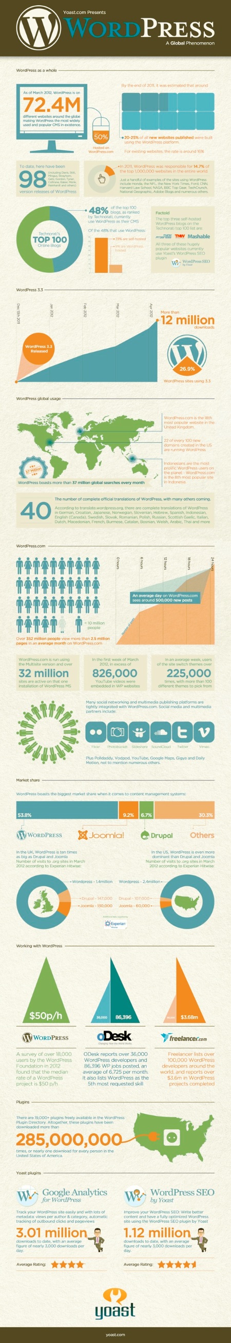 WordPress Stats Infographic