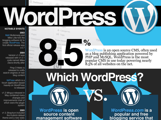prolific wordpress infographic