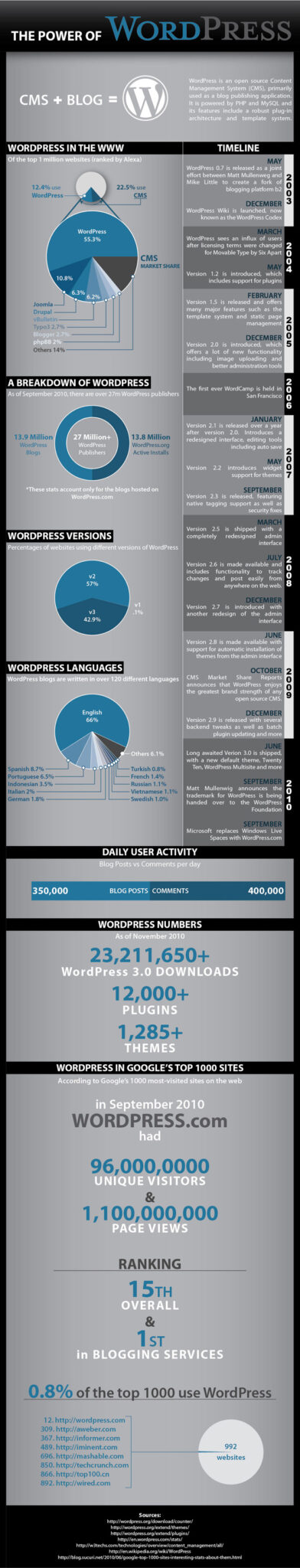 power of wordpress infographic