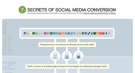 social media conversion
