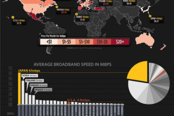 world internet speeds