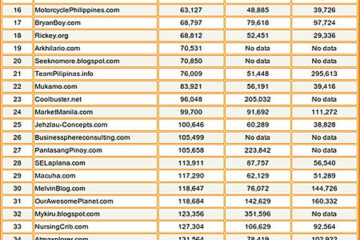 top pinoy blogs 2010