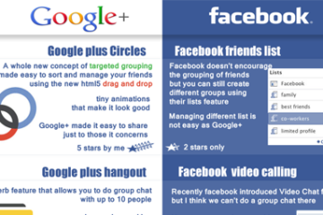 google+ facebook