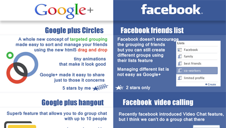 google+ facebook