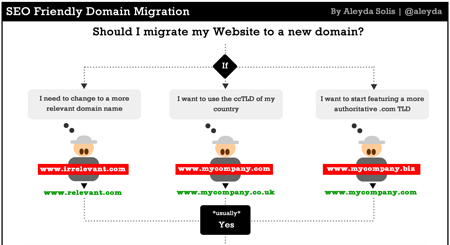 seo friendly domain migration